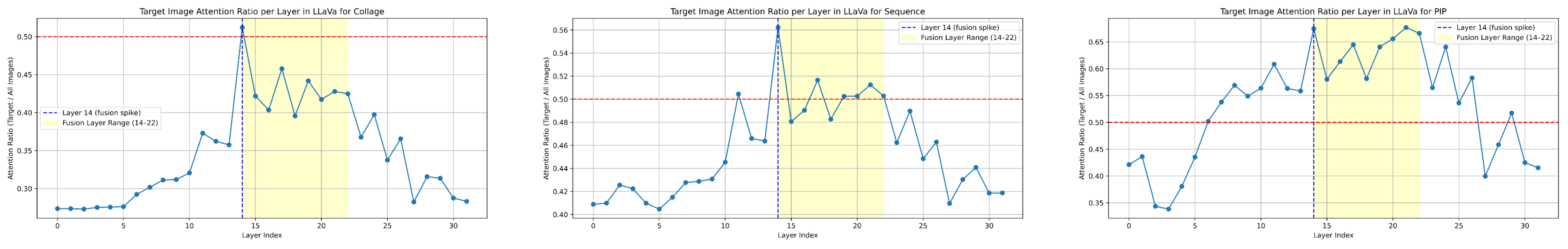 Figure 3: Layer-wise attention ratio