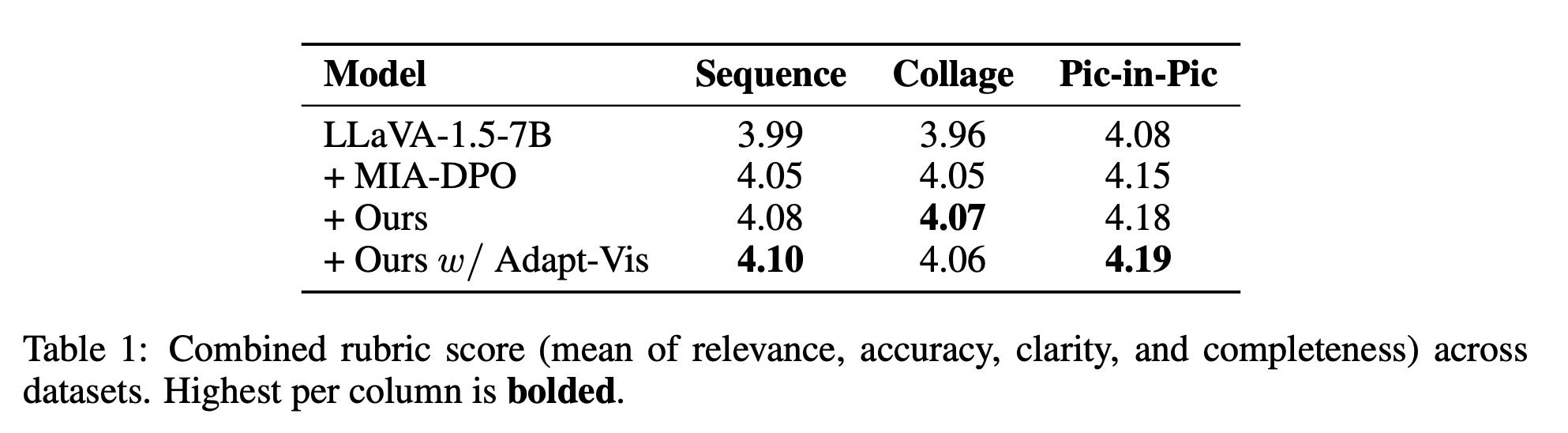 Table 1: Combined Rubric Scores