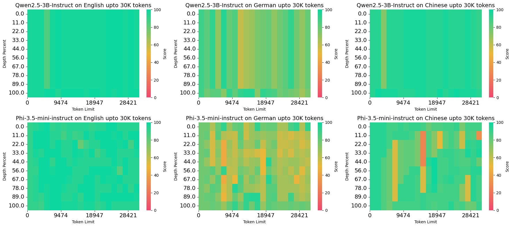 Figure 1: NIAH Results Across Languages