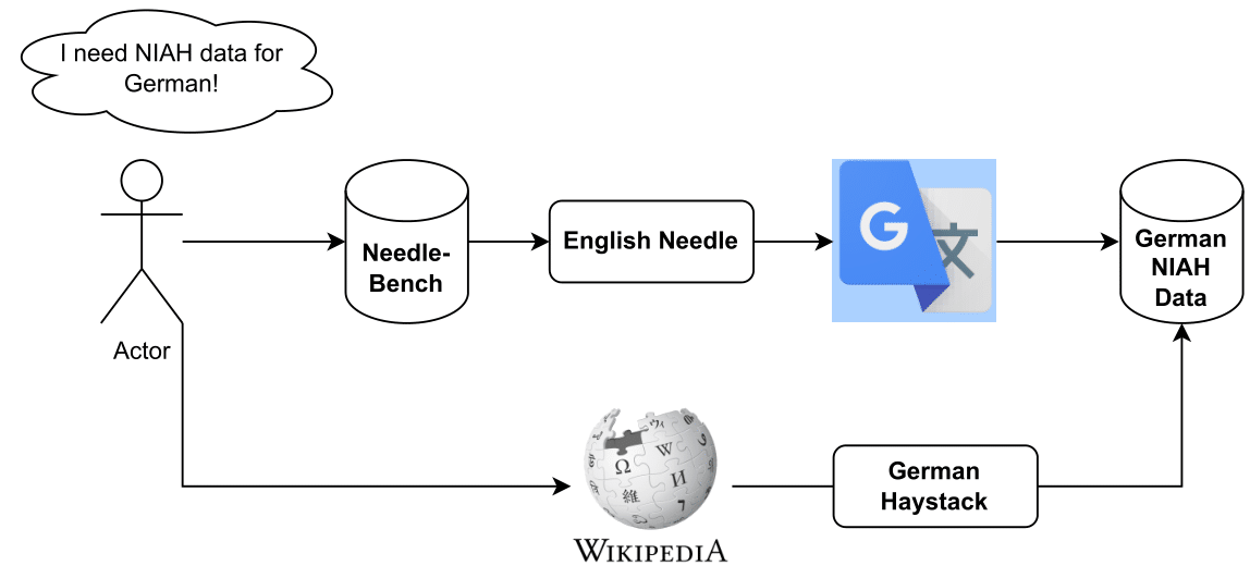 Figure 2: Multilingual NIAH Pipeline