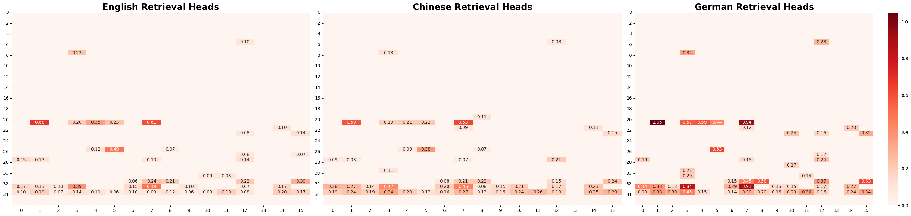 Figure 3A: Heatmap of Retrieval Head Activations in Qwen 2.5-3B-Instruct