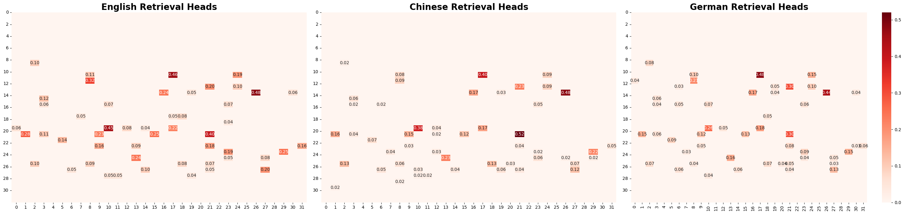 Figure 3B: Heatmap of Retrieval Head Activations in Phi 3.5-3B-MiniInstruct
