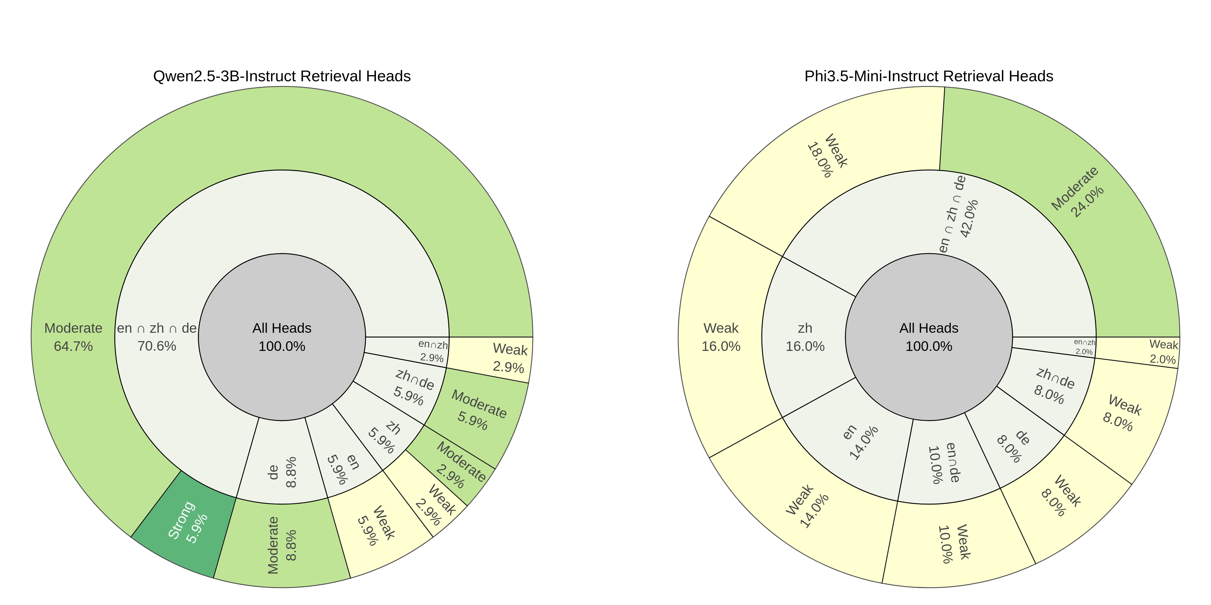 Figure 4: Language-Specific vs Shared Heads