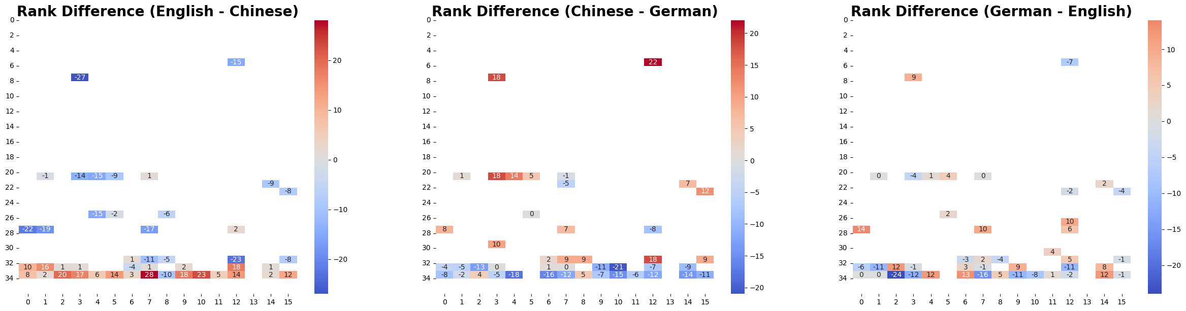 Figure 5: Pairwise Rank Correlation of Heads in Qwen 2.5-3B-Instruct