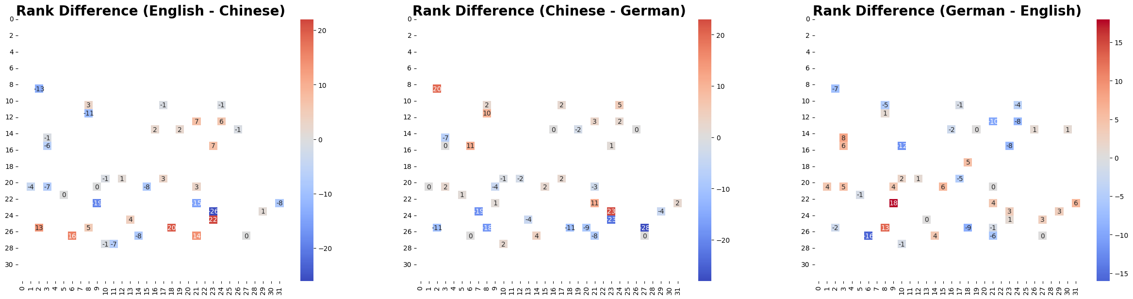 Figure 5: Pairwise Rank Correlation of Heads in Qwen 2.5-3B-Instruct