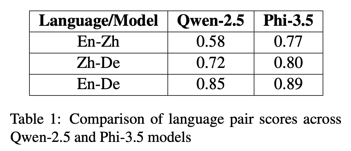 Table 1: Language Distance vs Correlation