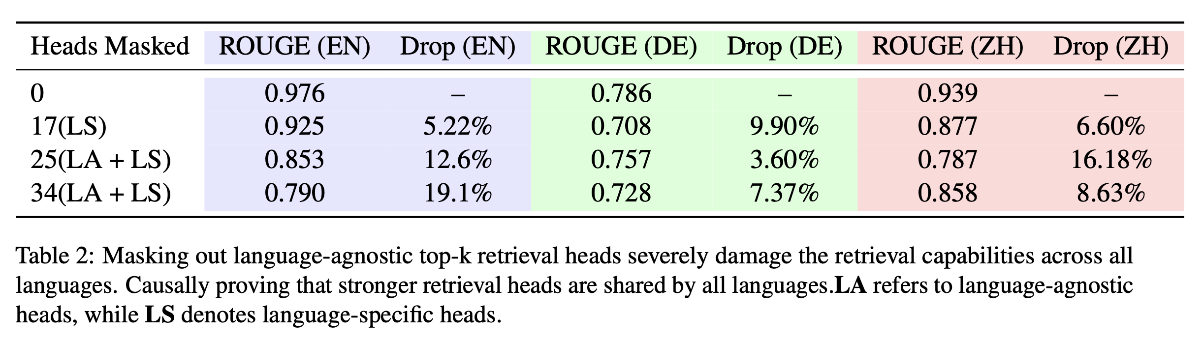 Table 2: ROUGE Drop after Masking Heads