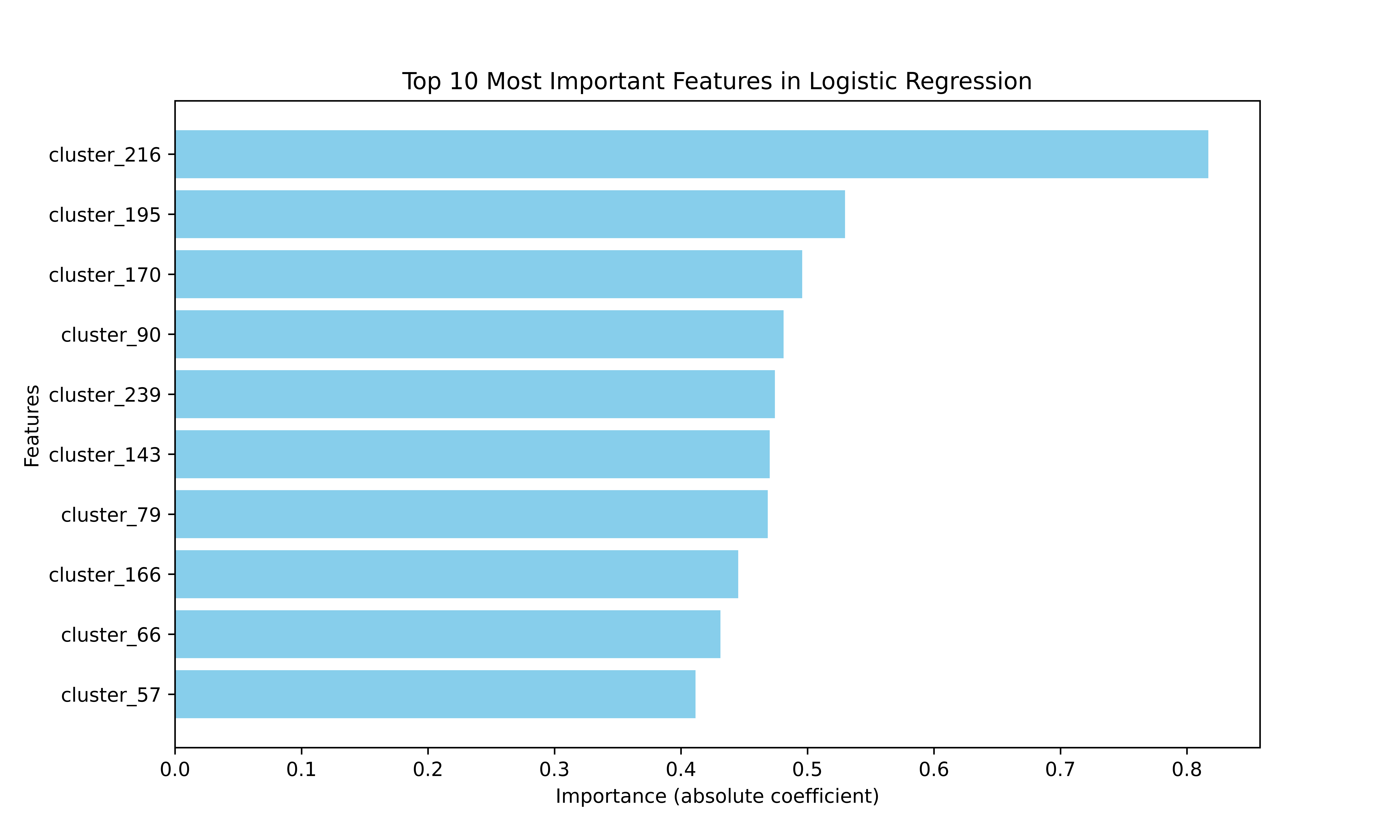 Figure 4A: LR Feature Importance for LoS