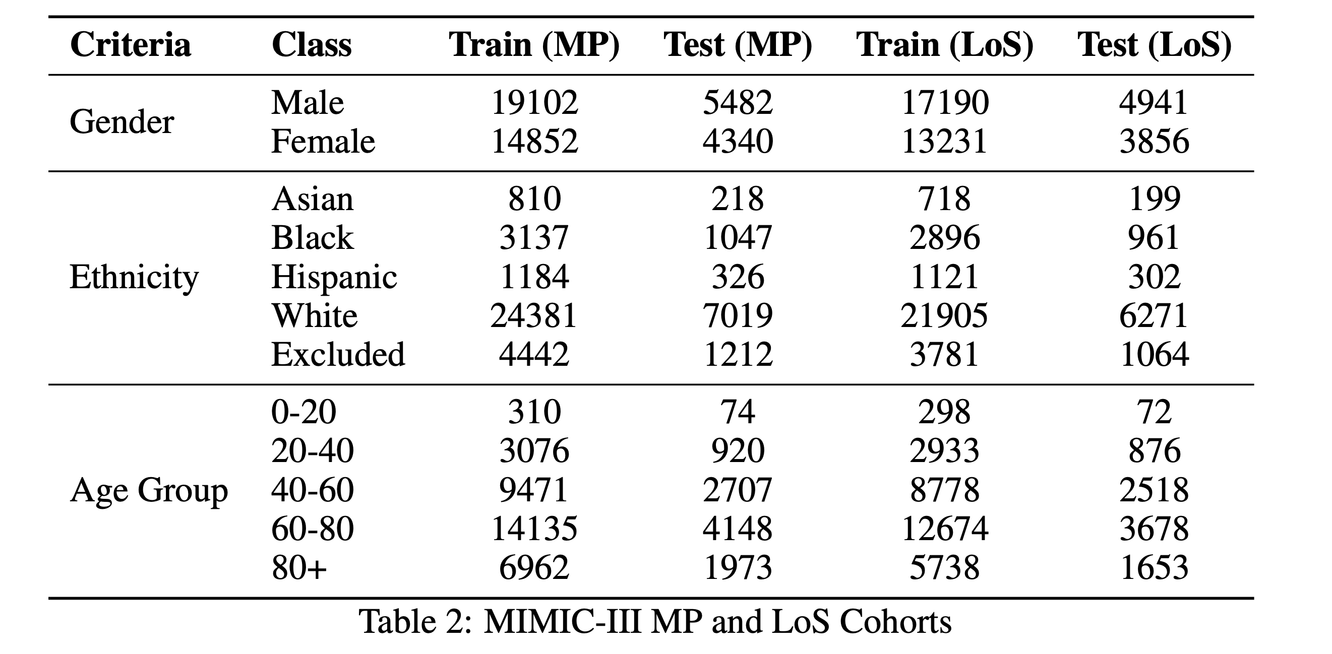 Table 2: Cohort Demographics