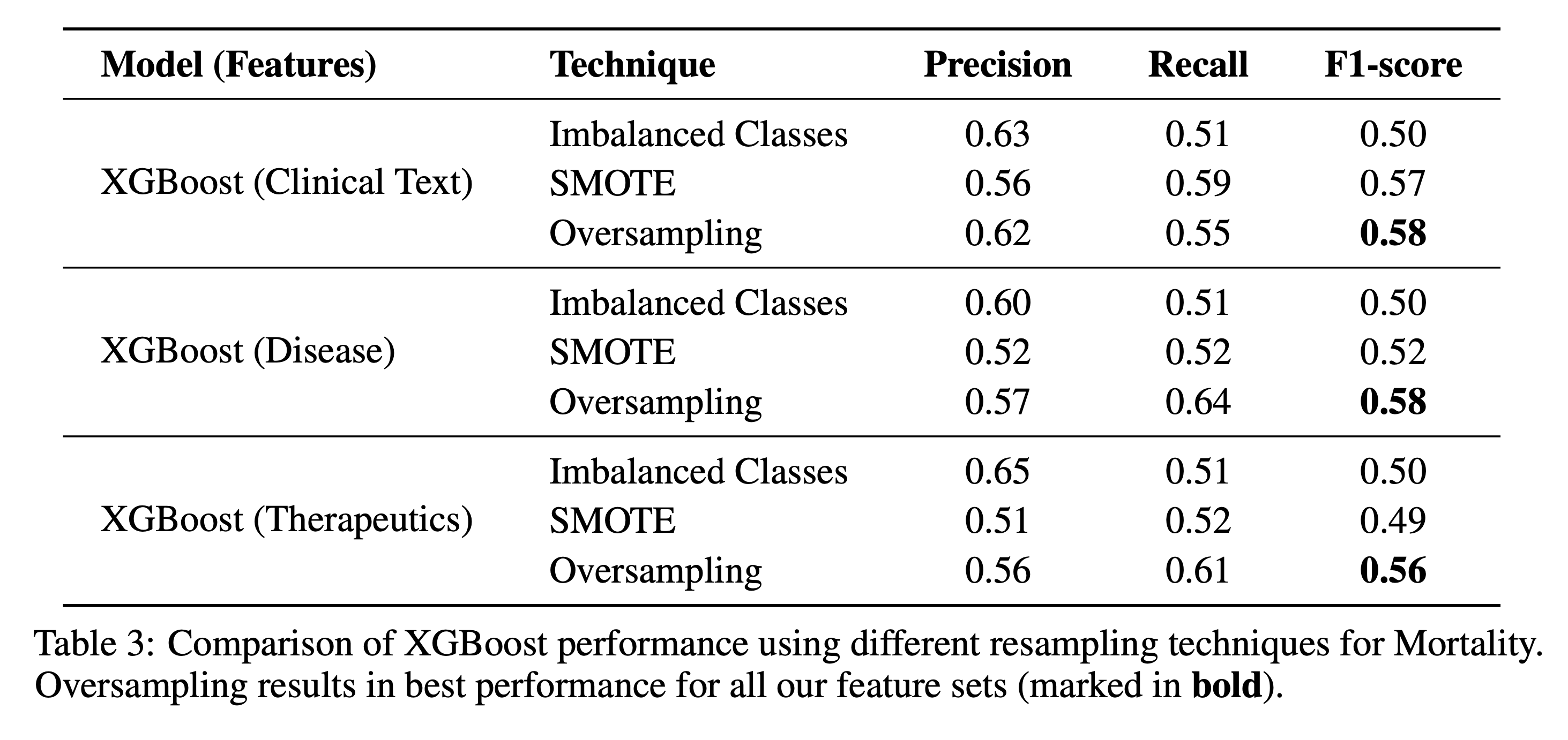 Table 3: Morality Prediction performance for various sampling techniques for XGBoost (best ML model)