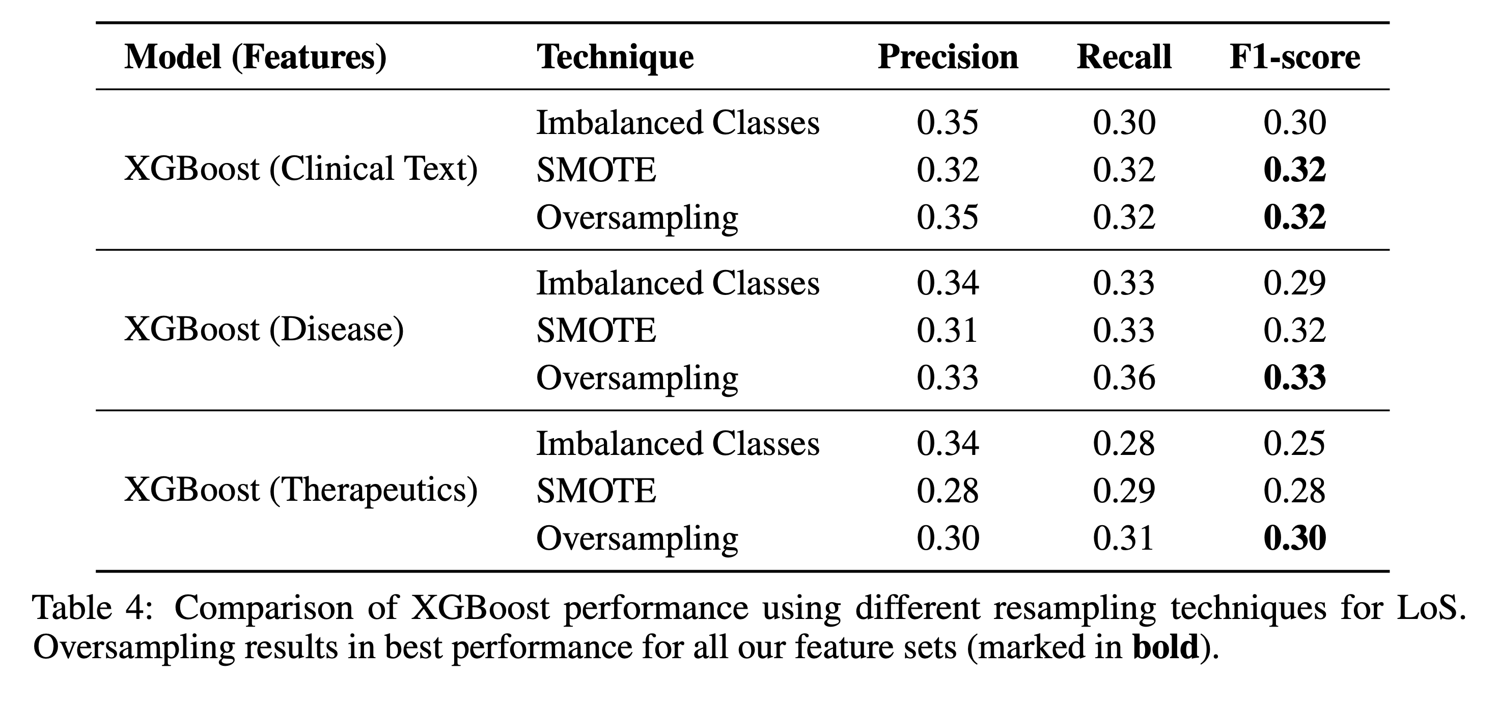 Table 4: LOS performance for various sampling techniques for XGBoost (best ML model)