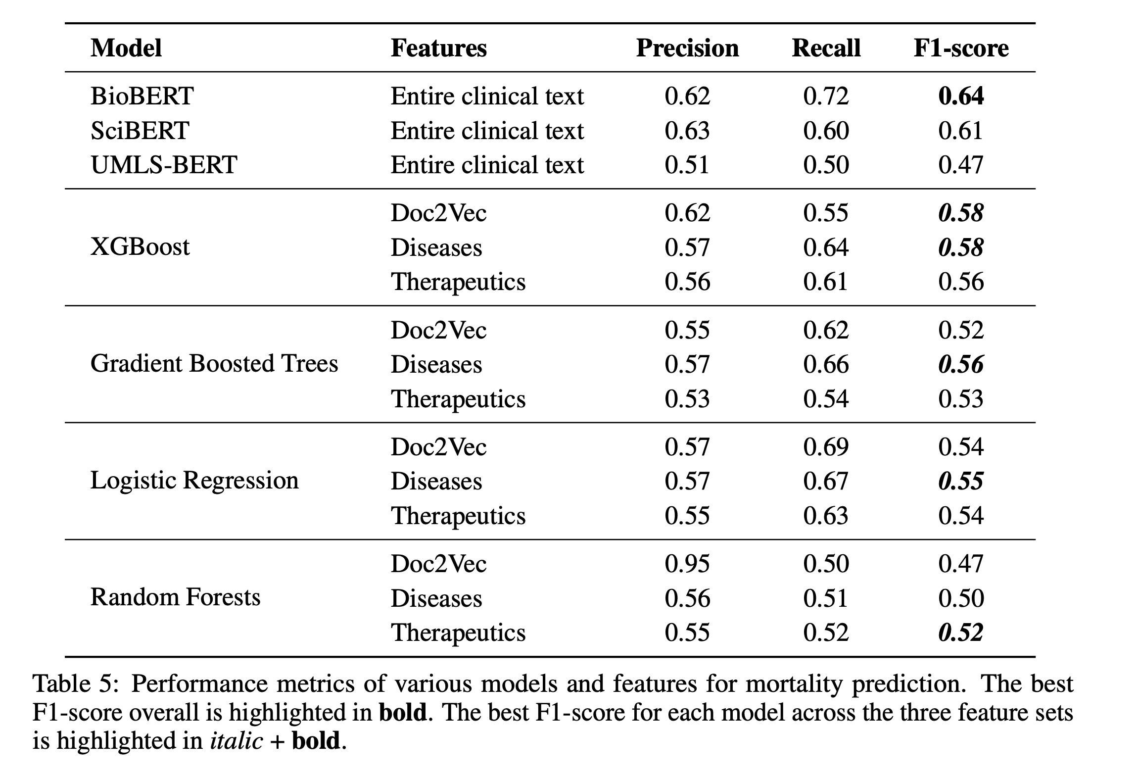 Table 5: Mortality - Model Comparison