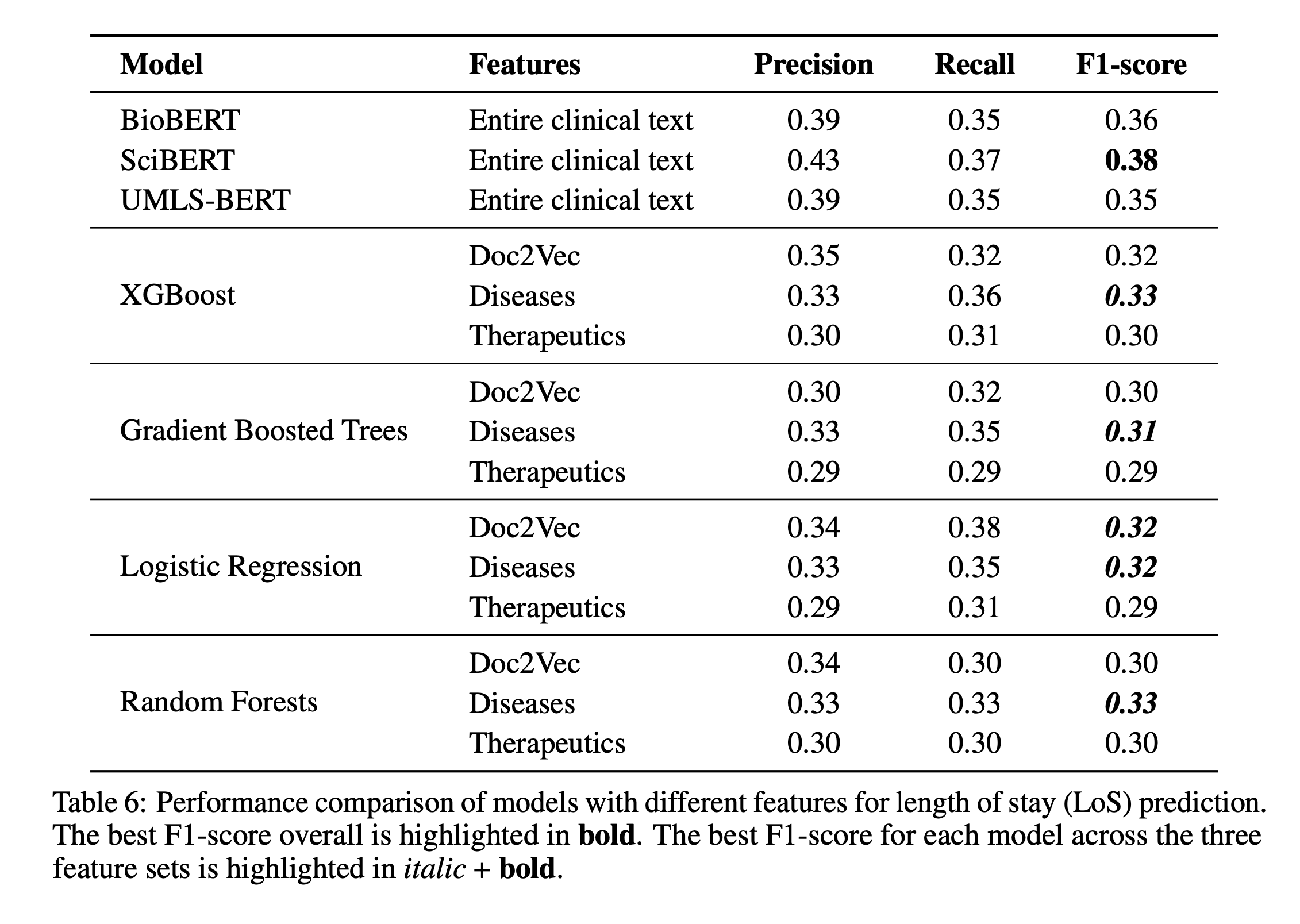 Table 6: LoS - Model Comparison